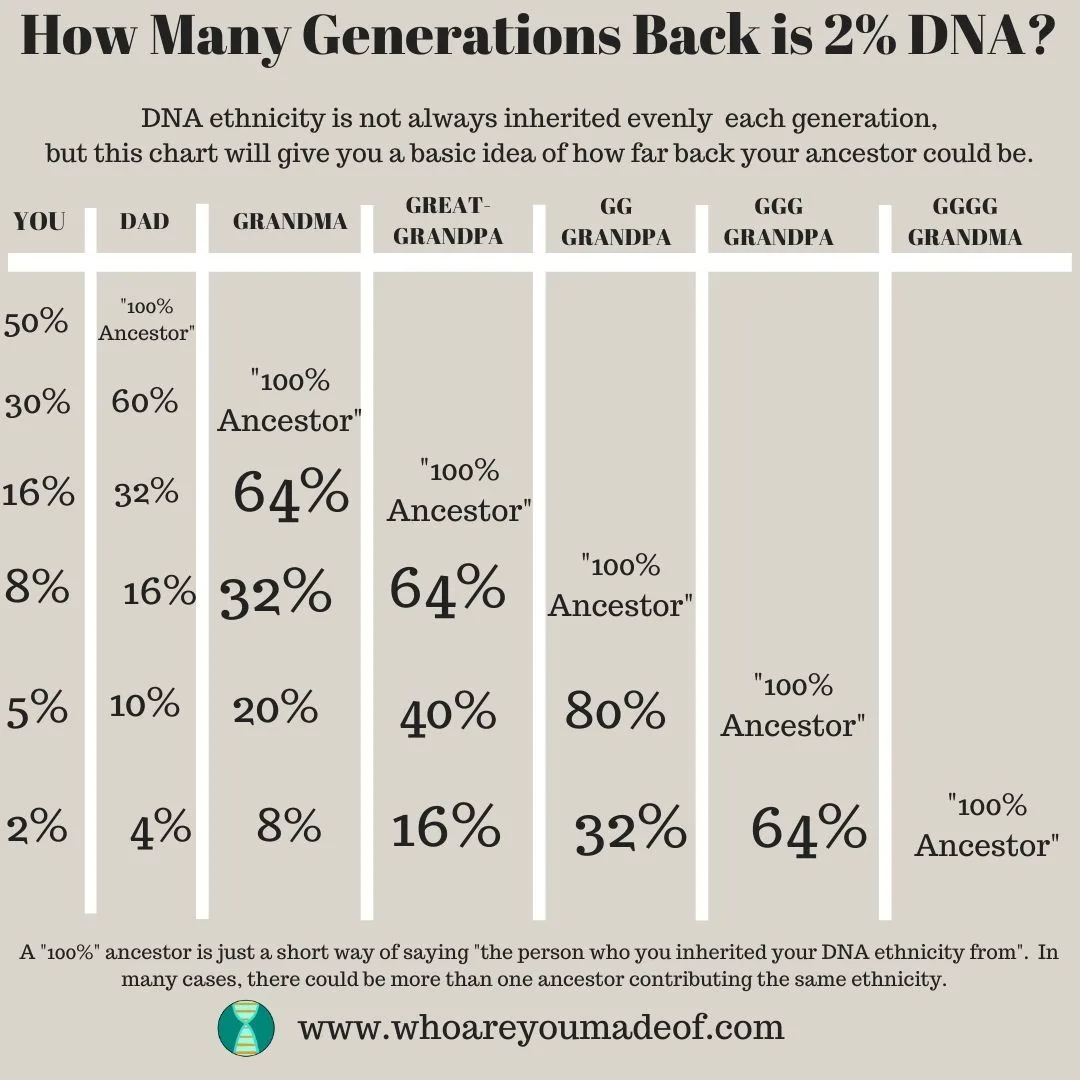 How many generations back is 2% DNA?